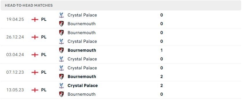 Lịch sử đối đầu  Crystal Palace vs AFC Bournemouth,
