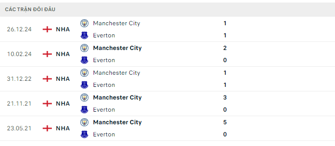 Kết quả đối đầu trước đó giữa Manchester City vs Everton