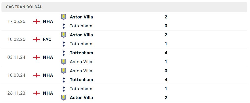 Lịch sử đối đầu Tottenham Hotspur vs Aston Villa