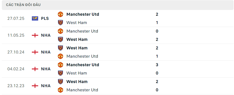 Lịch sử đối đầu Manchester Utd vs West Ham