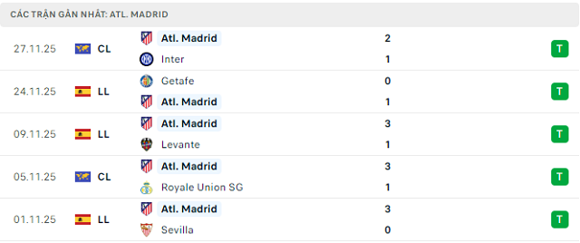 Phong độ Atl. Madrid 5 trận đã qua Phong độ Atl. Madrid 5 trận đã qua