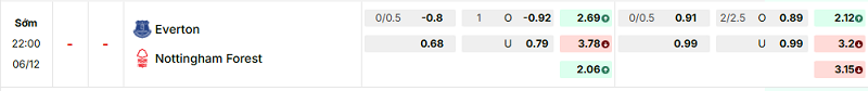 Bảng kèo mới nhất trận Everton vs Nottingham Bảng kèo mới nhất trận Everton vs Nottingham