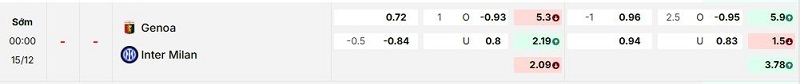 Bảng kèo mới nhất trận Genoa vs Inter Bảng kèo mới nhất trận Genoa vs Inter