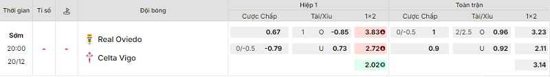 Bảng kèo mới nhất trận Oviedo vs Celta Vigo Bảng kèo mới nhất trận Oviedo vs Celta Vigo