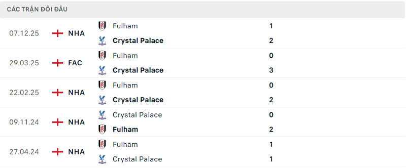 Lịch sử đối đầu Crystal Palace vs Fulham