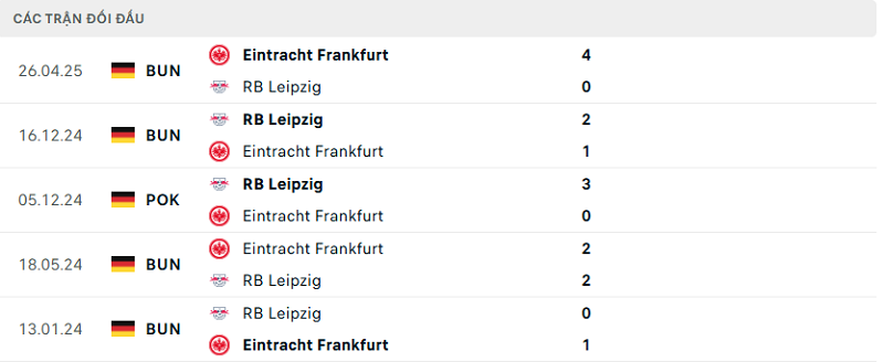 Lịch sử đối đầu RB Leipzig vs Eintracht Frankfurt Lịch sử đối đầu RB Leipzig vs Eintracht Frankfurt