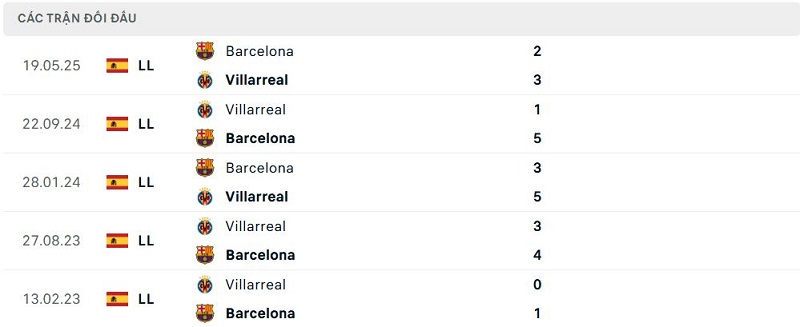 Lịch sử đối đầu Villarreal vs Barcelona Lịch sử đối đầu Villarreal vs Barcelona