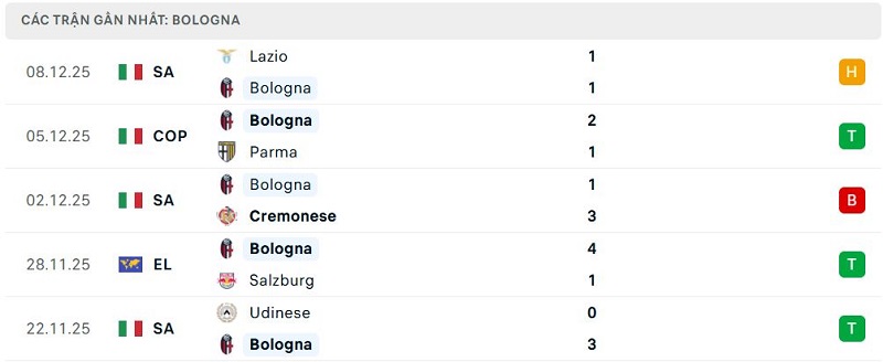 Phong độ Bologna 5 trận đã qua