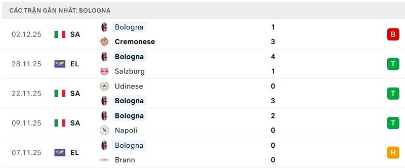 Phong độ Bologna 5 trận đã qua