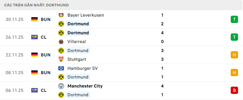 Phong độ Dortmund 5 trận đã qua Phong độ Dortmund 5 trận đã qua