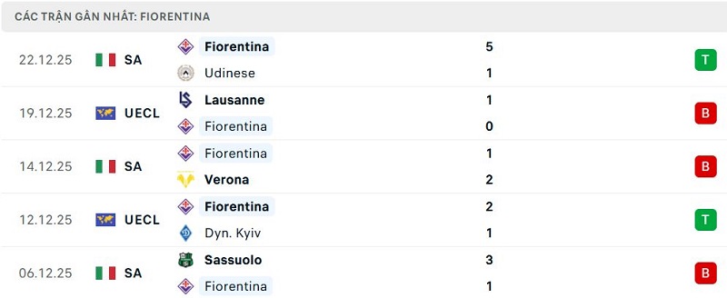 Phong độ Fiorentina 5 trận đã qua