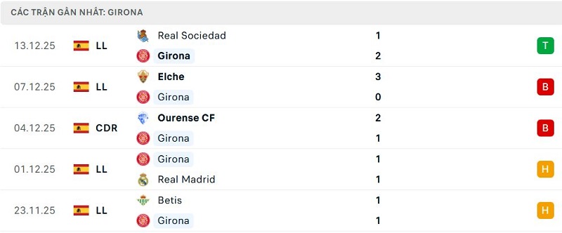 Phong độ Girona 5 trận đã qua