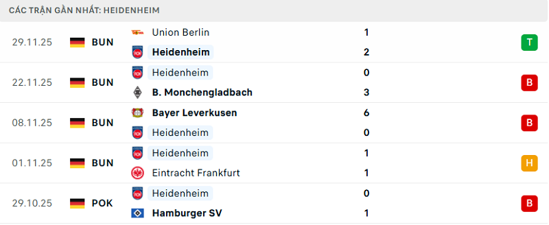 Phong độ Heidenheim 5 trận đã qua Phong độ Heidenheim 5 trận đã qua