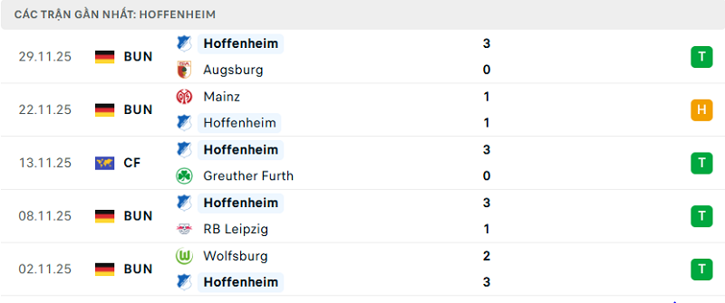 Phong độ Hoffenheim 5 trận đã qua Phong độ Hoffenheim 5 trận đã qua