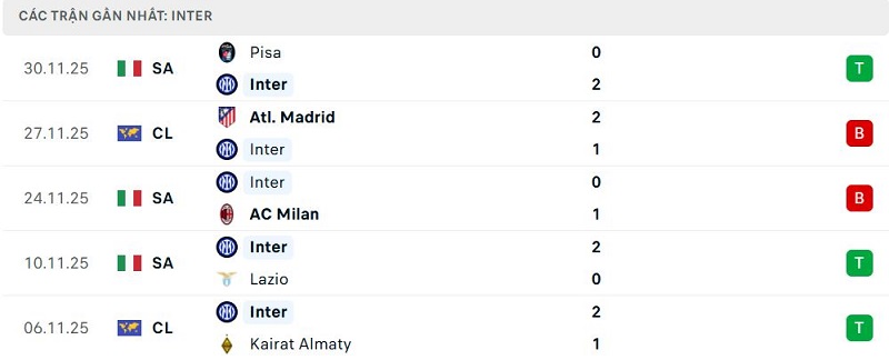 Phong độ Inter 5 trận đã qua Phong độ Inter 5 trận đã qua