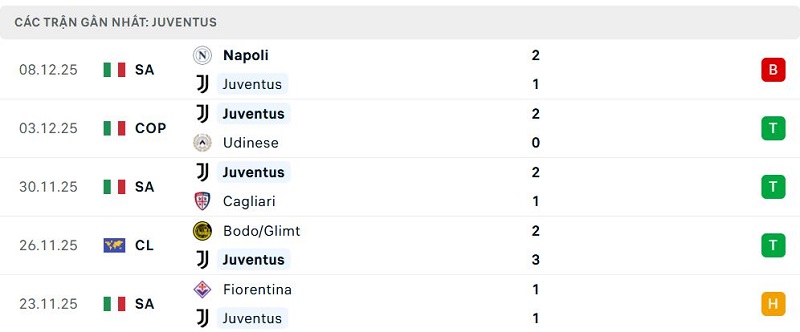 Phong độ Juventus 5 trận đã qua