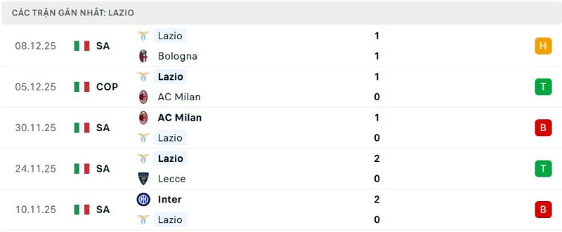 Phong độ Lazio 5 trận đã qua