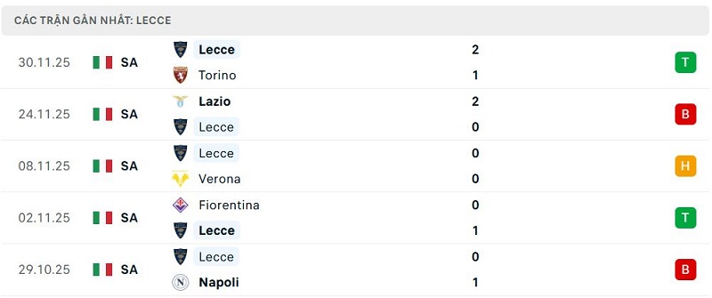 Phong độ Lecce 5 trận đã qua Phong độ Lecce 5 trận đã qua