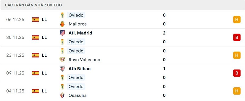 Phong độ Oviedo 5 trận đã qua Phong độ Oviedo 5 trận đã qua