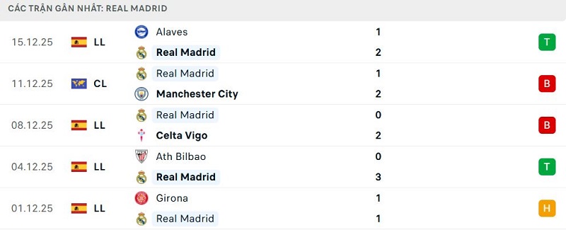 Phong độ Real Madrid 5 trận đã qua Phong độ Real Madrid 5 trận đã qua