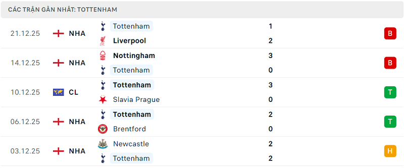 Phong độ Tottenham 5 trận đã qua Phong độ Tottenham 5 trận đã qua