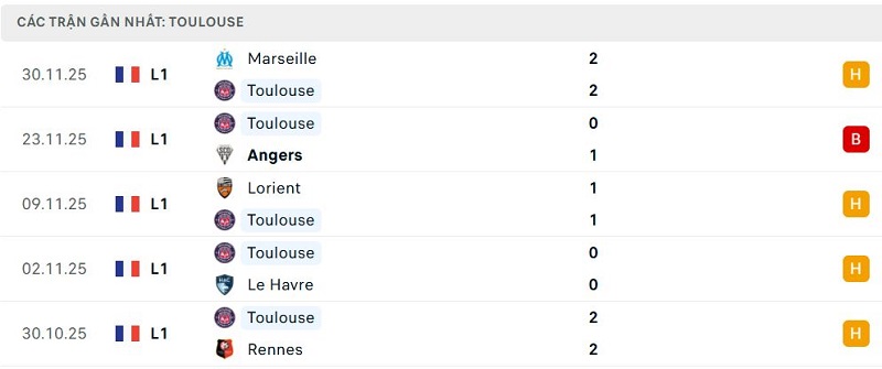 Phong độ Toulouse 5 trận đã qua Phong độ Toulouse 5 trận đã qua