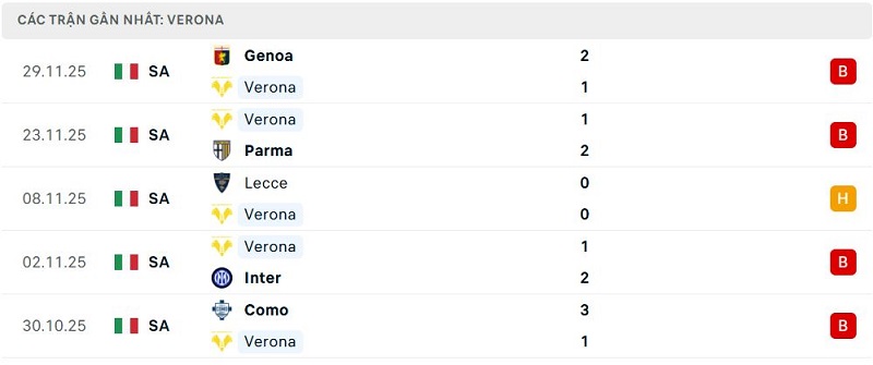 Phong độ Verona 5 trận đã qua Phong độ Verona 5 trận đã qua