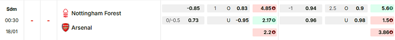 Bảng kèo mới nhất trận Nottingham vs Arsenal