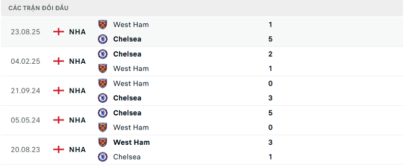 Lịch sử đối đầu Chelsea vs West Ham Lịch sử đối đầu Chelsea vs West Ham