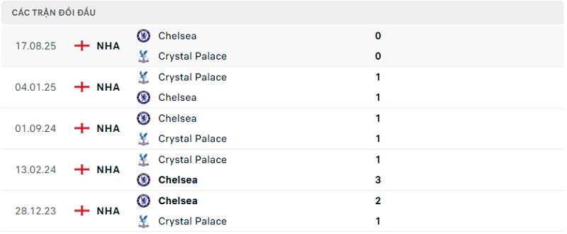 Lịch sử đối đầu Crystal Palace vs Chelsea