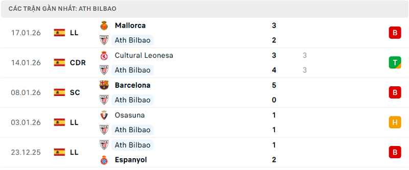 Phong độ Ath Bilbao 5 trận đã qua Phong độ Ath Bilbao 5 trận đã qua