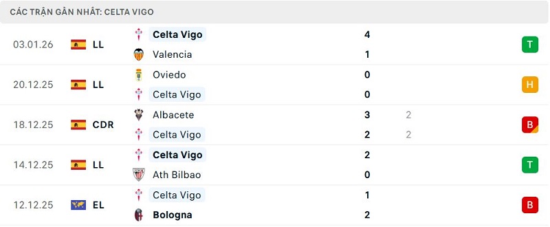 Phong độ Celta Vigo 5 trận đã qua