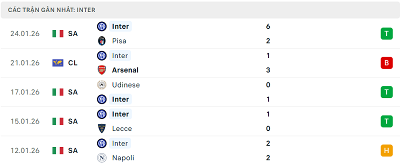 Phong độ Inter 5 trận đã qua Phong độ Inter 5 trận đã qua