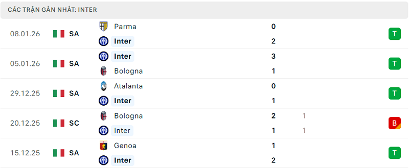 Phong độ Inter 5 trận đã qua Phong độ Inter 5 trận đã qua