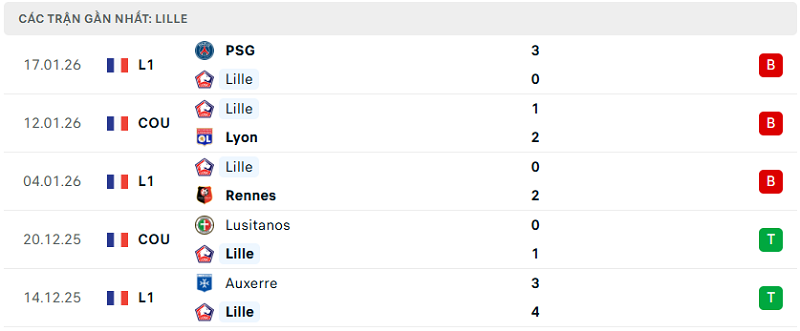 Phong độ Lille 5 trận đã qua