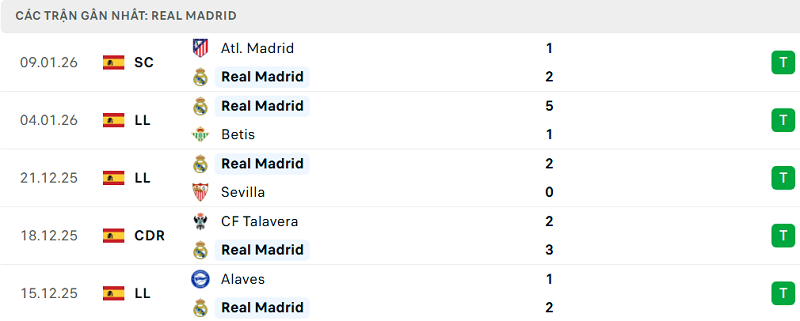 Phong độ Real Madrid 5 trận đã qua