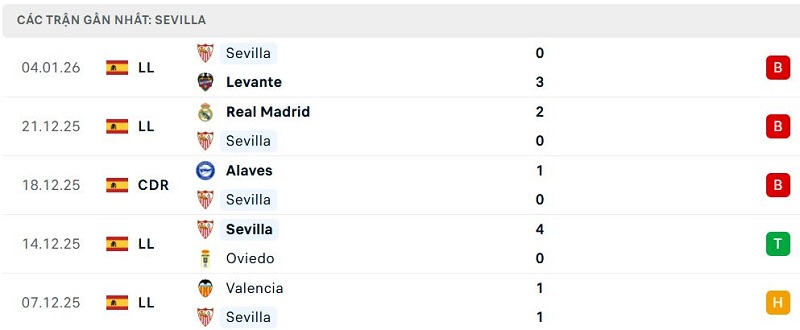 Phong độ Sevilla 5 trận đã qua