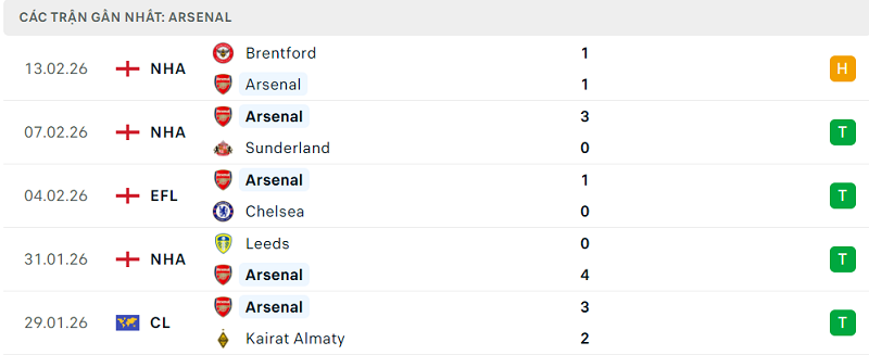 Phong độ Arsenal 5 trận đã qua