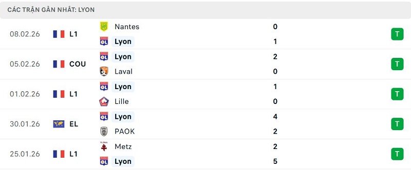 Phong độ Lyon 5 trận đã qua
