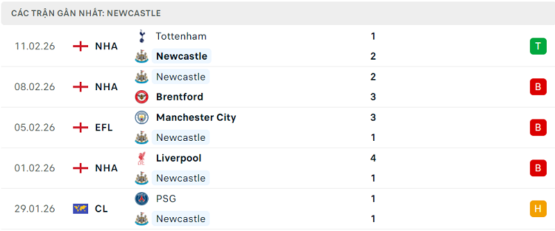 Phong độ Newcastle 5 trận đã qua Phong độ Newcastle 5 trận đã qua