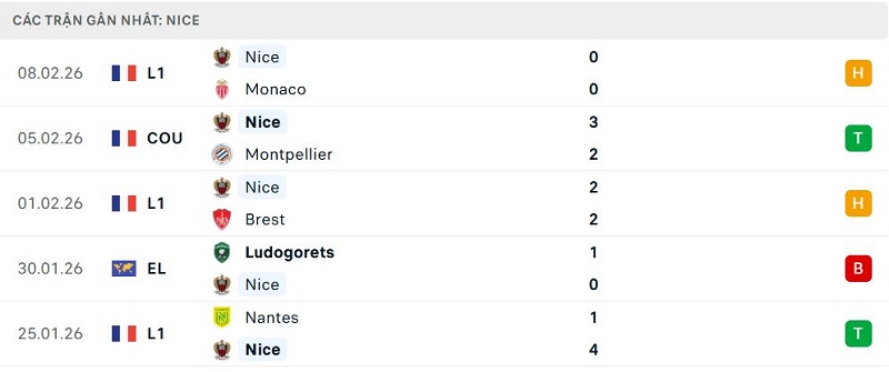 Phong độ Nice 5 trận đã qua