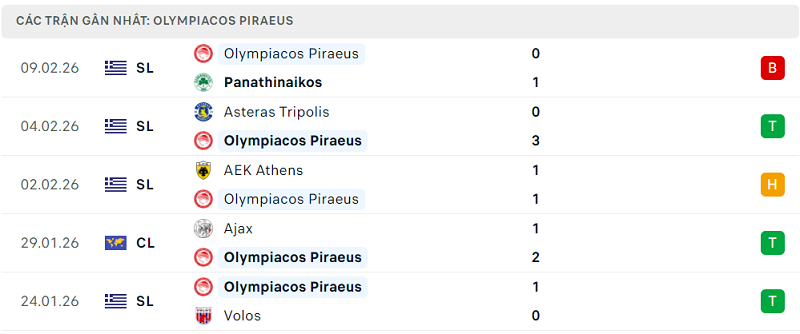 Phong độ Olympiacos Piraeus 5 trận đã qua Phong độ Olympiacos Piraeus 5 trận đã qua